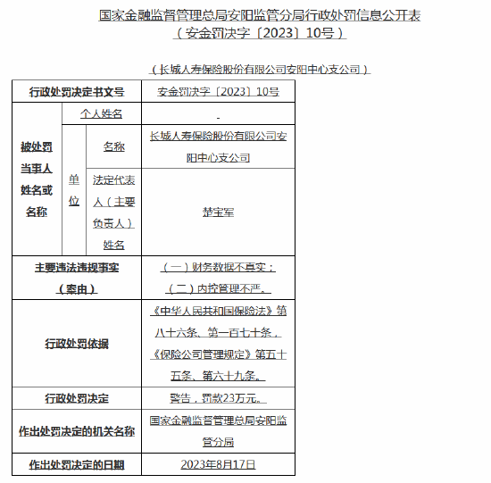 财务数据不真实、内控管理不严 长城人寿安阳中心支公司被罚23万元