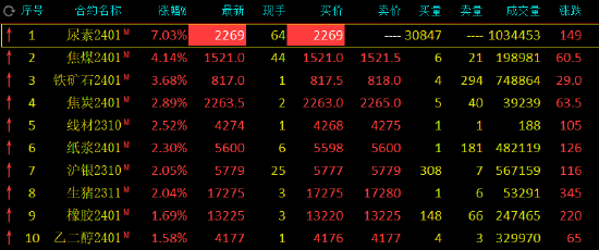 收评：尿素期货主力合约封涨停板，涨7.03%！焦煤涨超4%