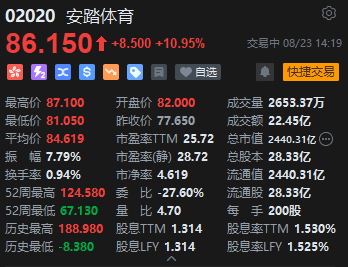 安踏营收近300亿！超过“李宁＋阿迪”总和 股价高涨超10%