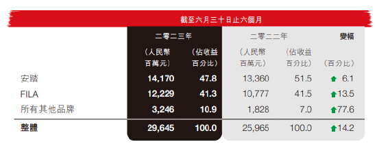 安踏营收近300亿！超过“李宁＋阿迪”总和 股价高涨超10%