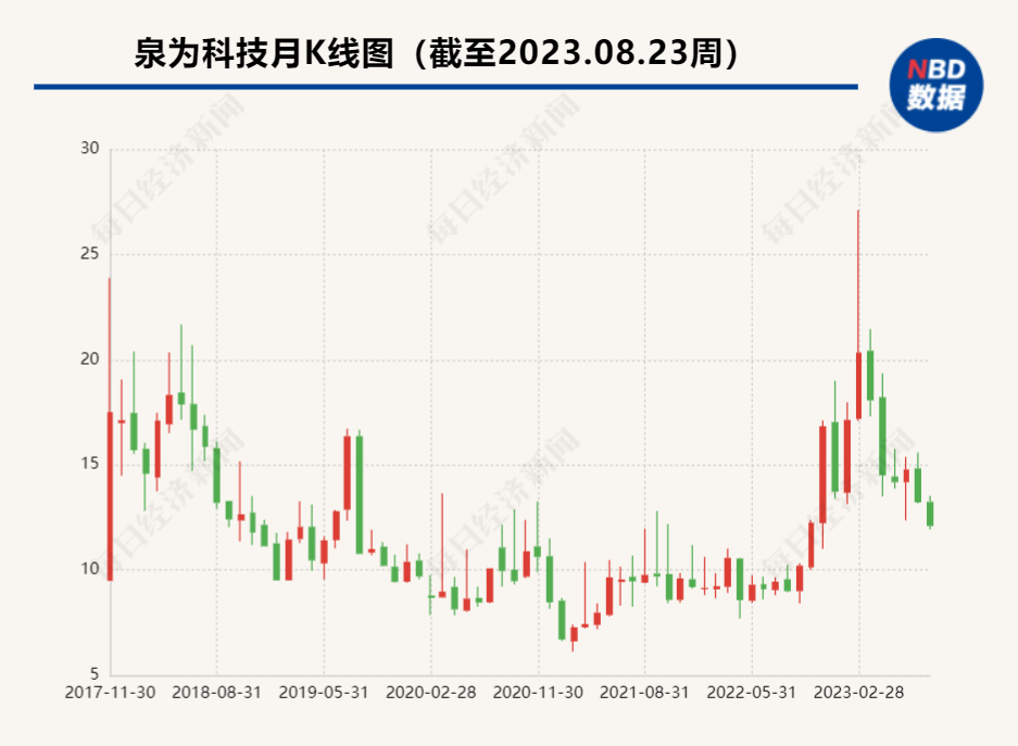 泉为科技虚增9亿元收入将被罚 每经三年前曾揭露其贸易业务异常性