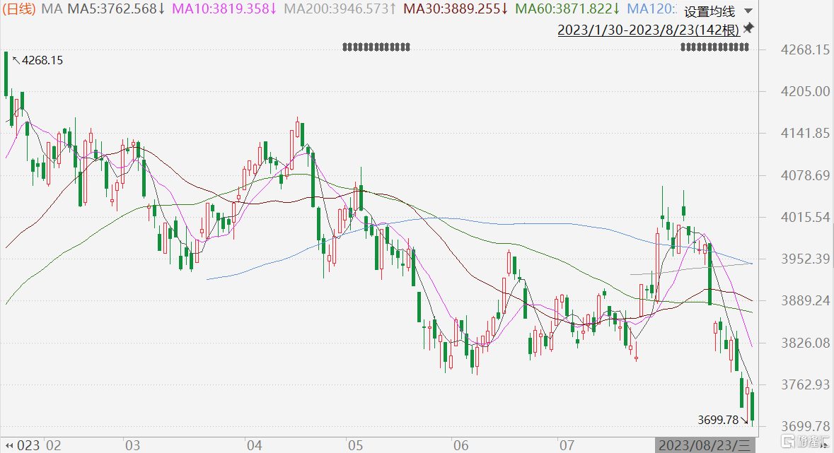沪深300指数跌破3700点