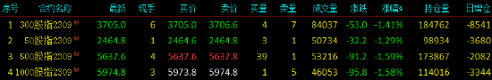 股指期货全线下挫 IH主力合约跌1.29%