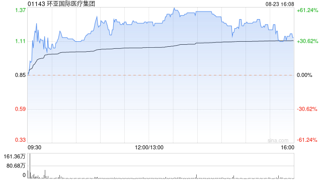 环亚国际医疗集团现涨逾44% 近日宣布配售协议已失效