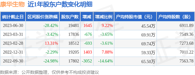 康华生物(300841)6月30日股东户数1.95万户，较上期增加9.22%