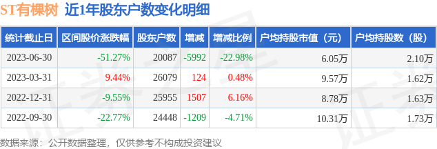 ST有棵树(300209)6月30日股东户数2.01万户，较上期减少22.98%