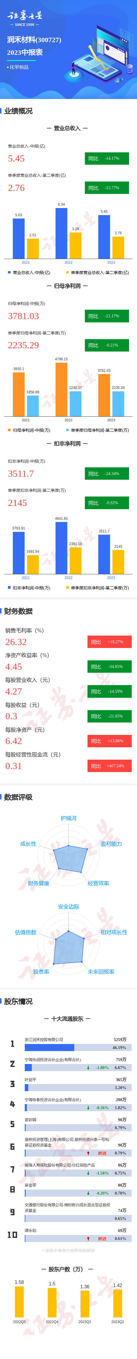 图解润禾材料中报：第二季度单季净利润同比减0.21%