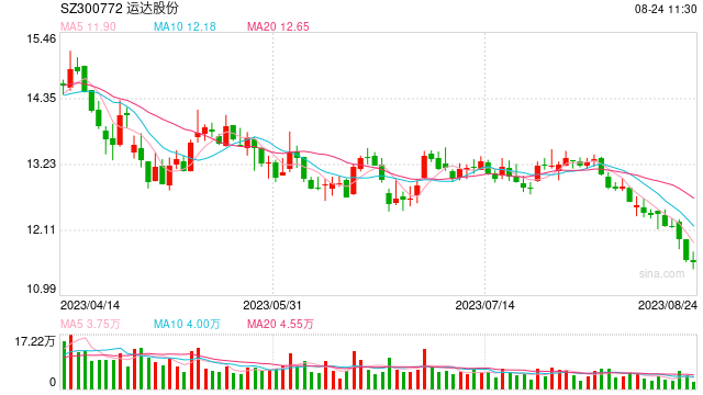 运达股份七连跌股价创近两年新低 网传其“首台”供货海上风机烧毁
