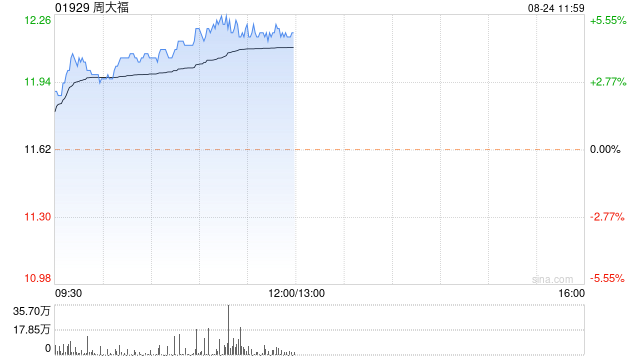 香港零售股早盘普涨 周大福涨近5%周生生涨超5%