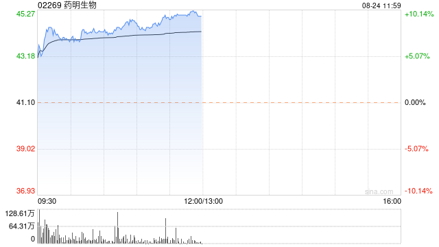CRO概念股早盘集体走强 药明生物涨超9%康龙化成涨近7%