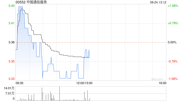 中国通信服务发布上半年业绩 股东应占利润20.34亿元同比增加7.33%