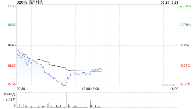 瑞声科技公布中期业绩 实现收入92.19亿元毛利12.97亿元