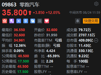 午评：恒指涨1.91%科指大涨3.22% 黄金股集体走高