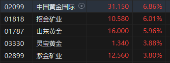 午评：恒指涨1.91%科指大涨3.22% 黄金股集体走高