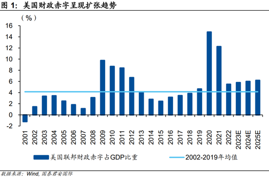 美国巨额财政赤字值得担忧么？