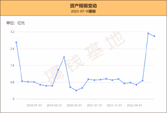 收益率再创新高，多管齐下力争让基民舒适持基！