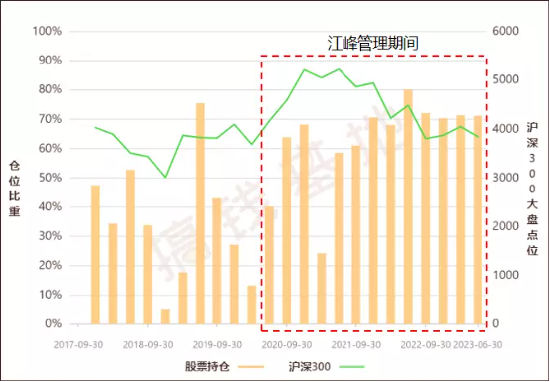 收益率再创新高，多管齐下力争让基民舒适持基！