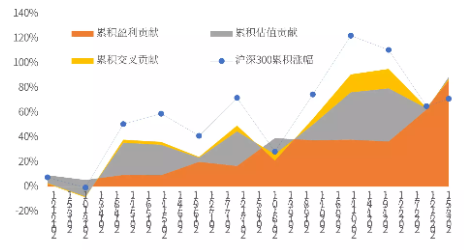 中信保诚基金投资量化Π|估值、盈利与市场涨跌——以沪深300指数为样本的分析