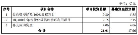 沐邦高科定增募不超17亿获上交所通过 国金证券建功