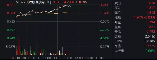 都回来了？港股午后全线爆发，港股互联网ETF（513770）劲涨4.20%！