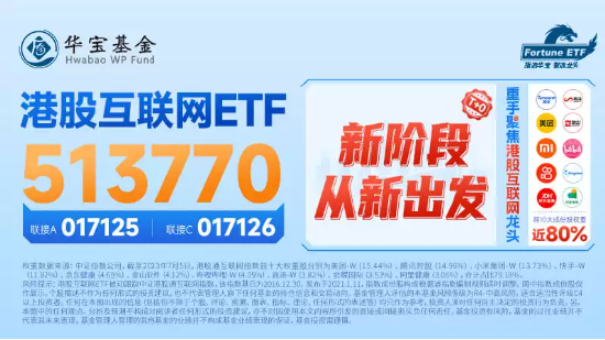 都回来了？港股午后全线爆发，港股互联网ETF（513770）劲涨4.20%！