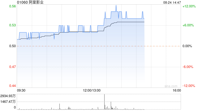 电影概念股午盘集体走高 阿里影业上涨10%猫眼娱乐涨逾6%