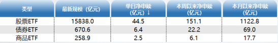 ETF资金日报：股票型ETF本月净流入1122亿元！机构看好A股底部区域投资价值