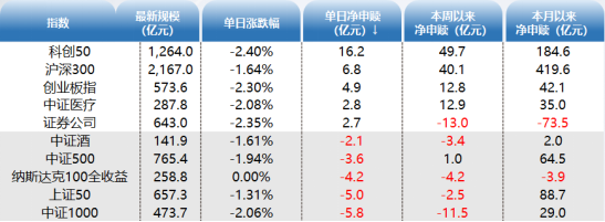 ETF资金日报：股票型ETF本月净流入1122亿元！机构看好A股底部区域投资价值