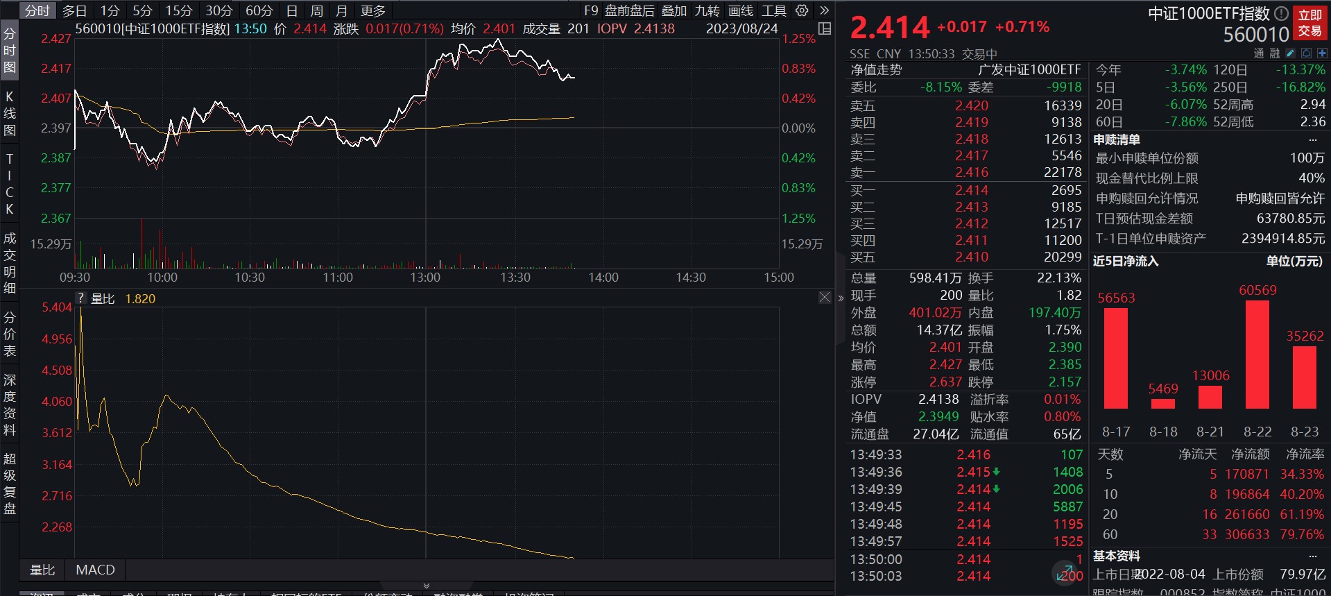 低估值和高收益正在吸引资金，中证1000ETF指数(560010)连续5日获资金净流入，合计超17亿元