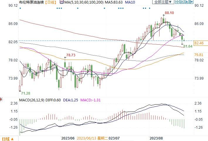 油价涨势结束但仍有基本面支撑，渣打预测布油Q4或逾100美元