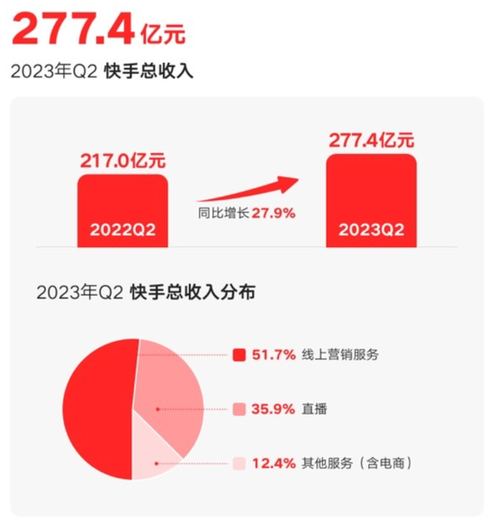 洽谈牌照、招兵买马，快手终于发力消费金融！