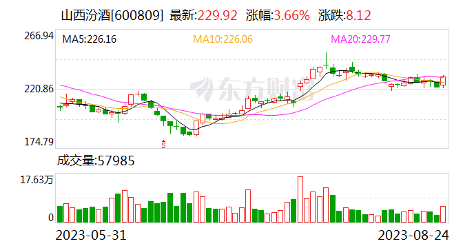 山西汾酒：上半年归母净利润67.67亿元 同比上涨35%