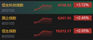 收评：港股恒指涨2.05% 恒生科指涨3.72%科网股大涨