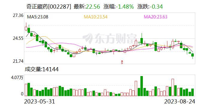 奇正藏药：上半年实现归母净利润3.12亿元 同比增长34.41%