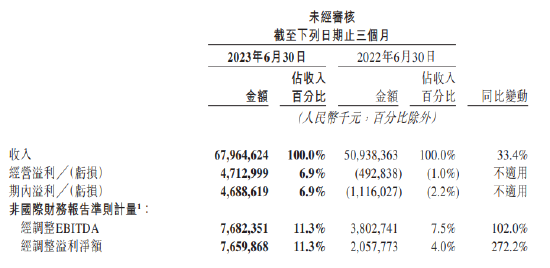 美团：第二季度净利润76.6亿元 同比增长272.2%