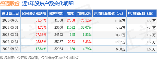 盛通股份(002599)6月30日股东户数4.14万户，较上期增加76.12%