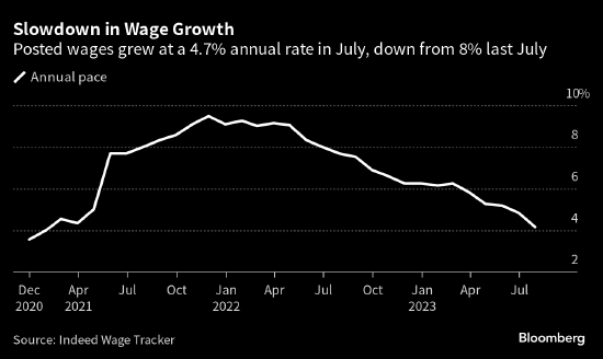 数据显示美国薪资增幅放缓 劳动力市场或已站到美联储一边