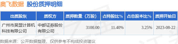 奥飞数据（300738）股东广州市昊盟计算机科技有限公司质押3100万股，占总股本3.25%