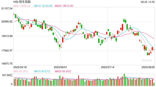 午评：恒指跌1.03%科指跌1.99% 环保概念股逆势上涨