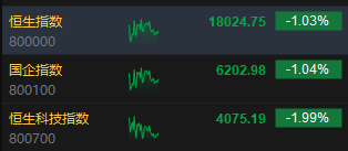 午评：恒指跌1.03%科指跌1.99% 环保概念股逆势上涨