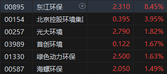 午评：恒指跌1.03%科指跌1.99% 环保概念股逆势上涨