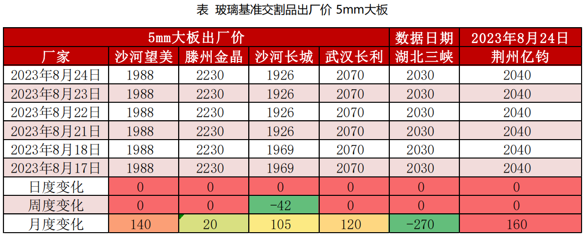 积极备战“金九银十”，玻璃需求能否再上一层楼？