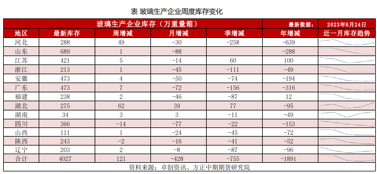 积极备战“金九银十”，玻璃需求能否再上一层楼？