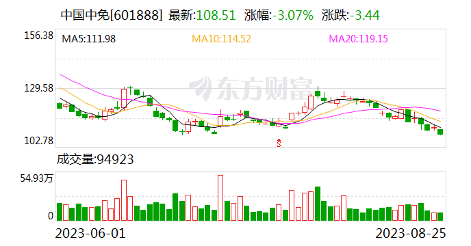 安信证券给予中国中免增持评级，免税业务稳步复苏，23Q2毛利率环比改善