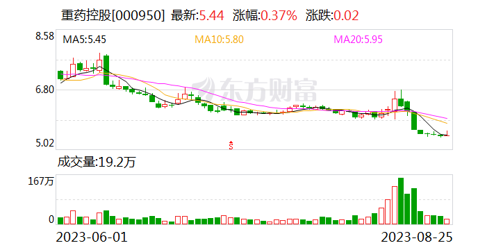 批发、零售业务稳健增长 重药控股上半年实现营收407.15亿元