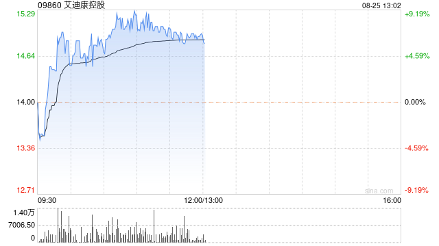 艾迪康控股早盘持续上升 股价现涨7%