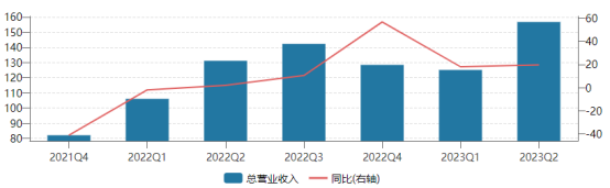 民用涤纶长丝龙头新凤鸣上半年营收净利双增长 第二季度营收规模创新高 公司研发投入持续增长 新项目投产