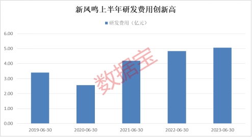 民用涤纶长丝龙头新凤鸣上半年营收净利双增长 第二季度营收规模创新高 公司研发投入持续增长 新项目投产