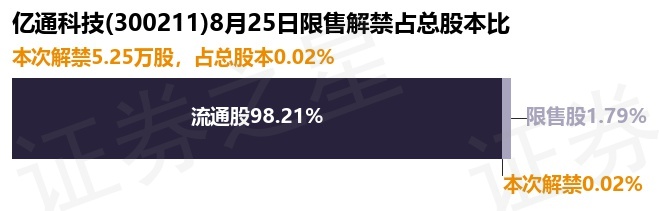 亿通科技（300211）5.25万股限售股将于8月25日解禁上市，占总股本0.02%