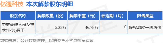 亿通科技（300211）5.25万股限售股将于8月25日解禁上市，占总股本0.02%